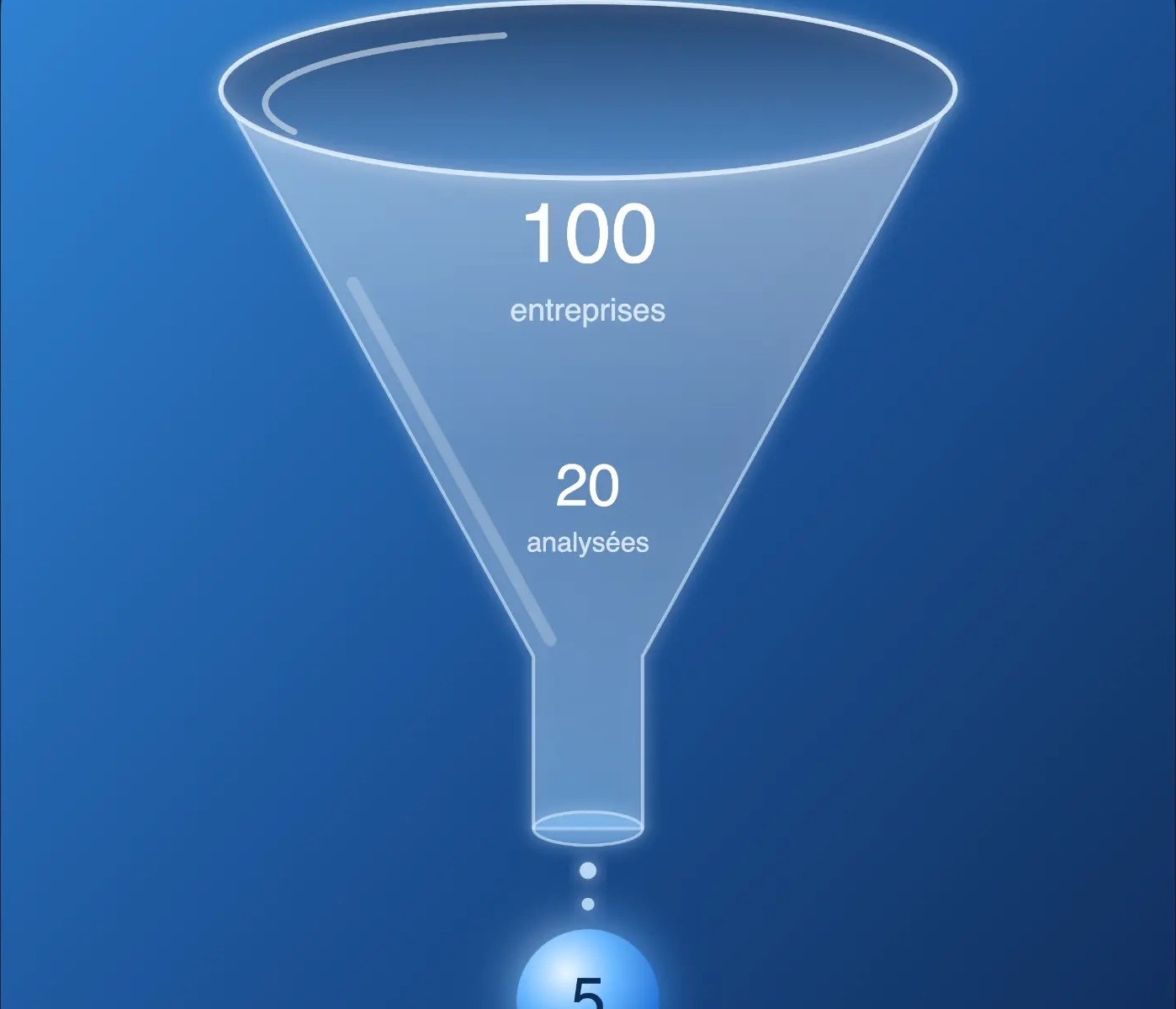 Entonnoir de sélection : 100 entreprises, 20 analysées, 5 convictions